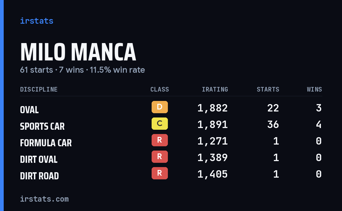 Milo Manca iRacing stats card