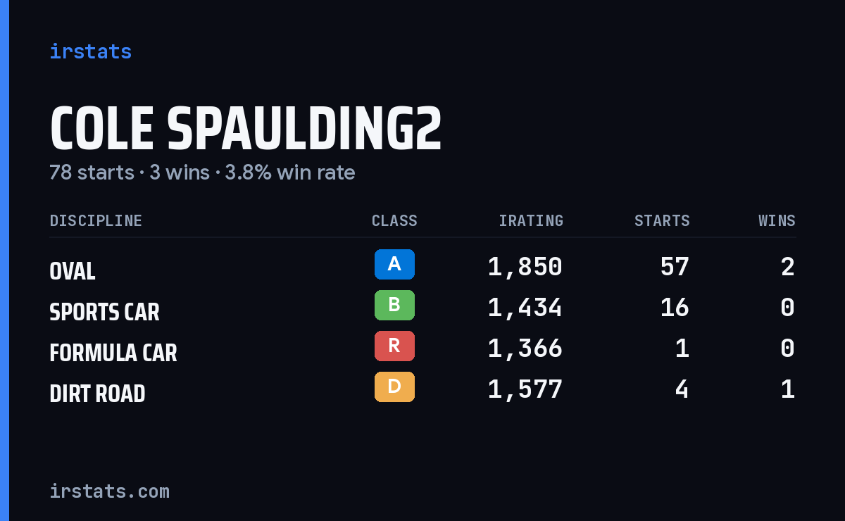 Loading... iRacing stats card