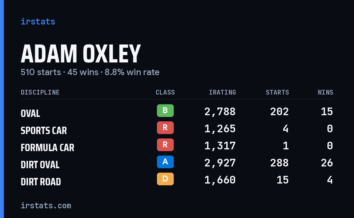 Loading... iRacing stats card