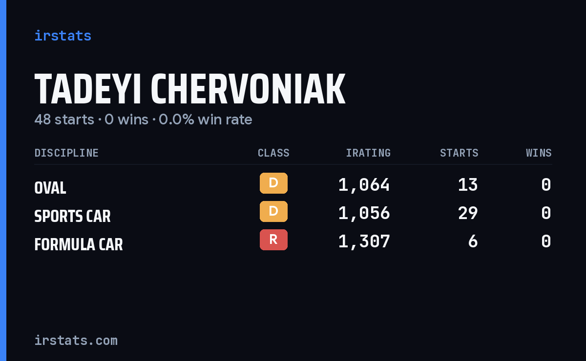 Tadeyi Chervoniak iRacing stats card