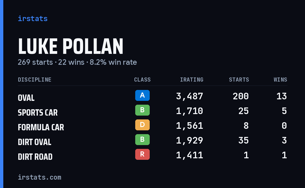Loading... iRacing stats card