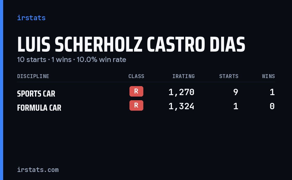 Luis Scherholz Castro Dias iRacing stats card