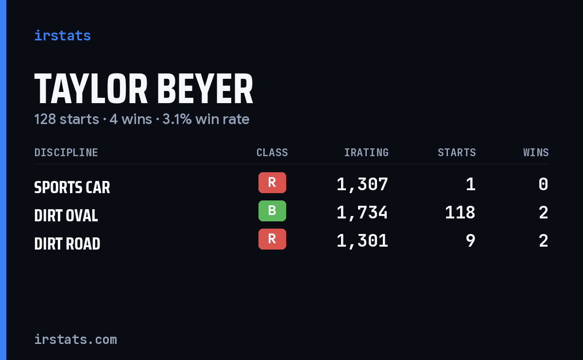 Taylor Beyer iRacing stats card
