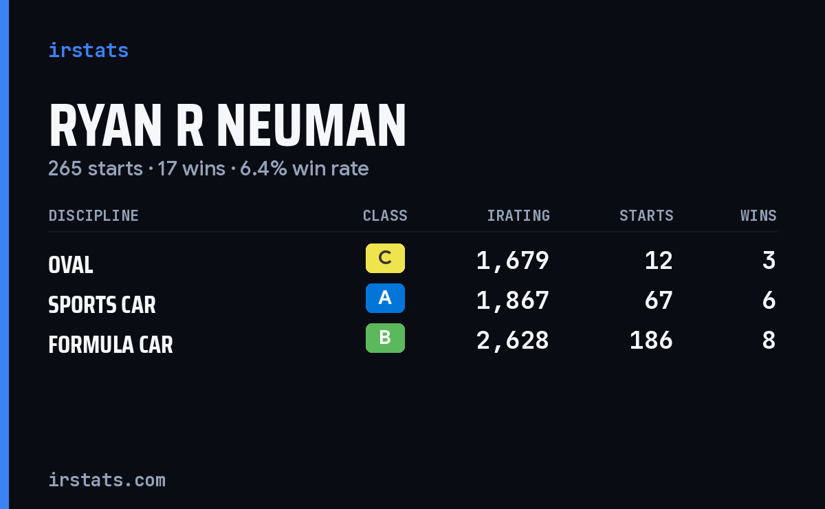 Ryan R Neuman iRacing stats card