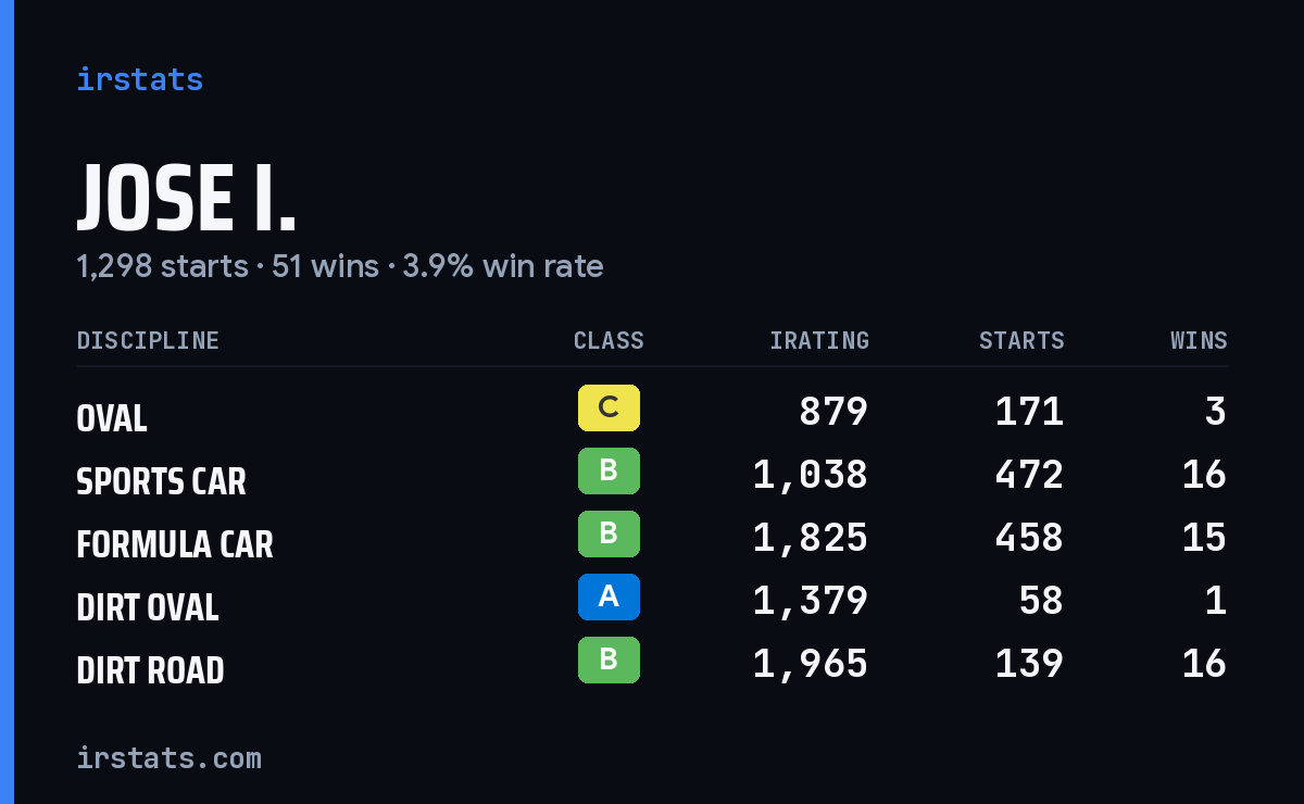 Jose I. iRacing stats card