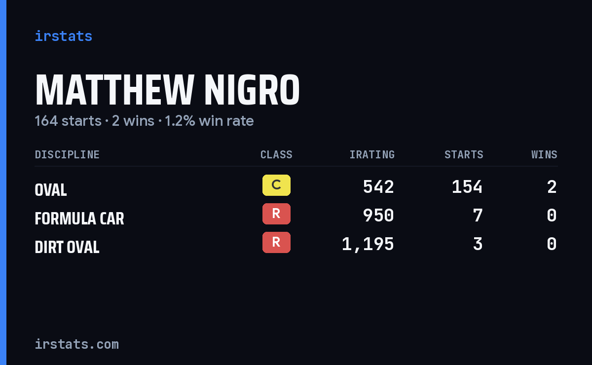 Matthew Nigro iRacing stats card