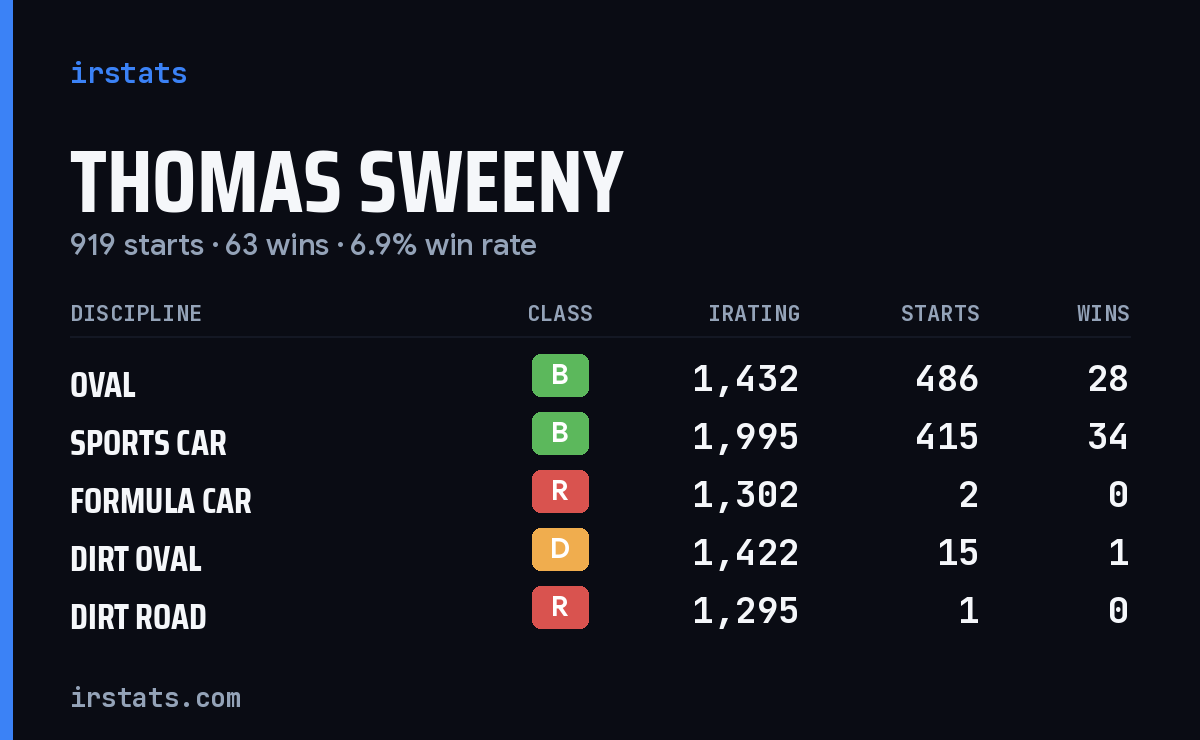 Thomas Sweeny iRacing stats card