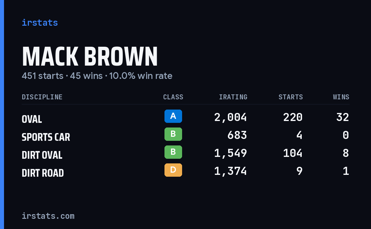 Loading... iRacing stats card