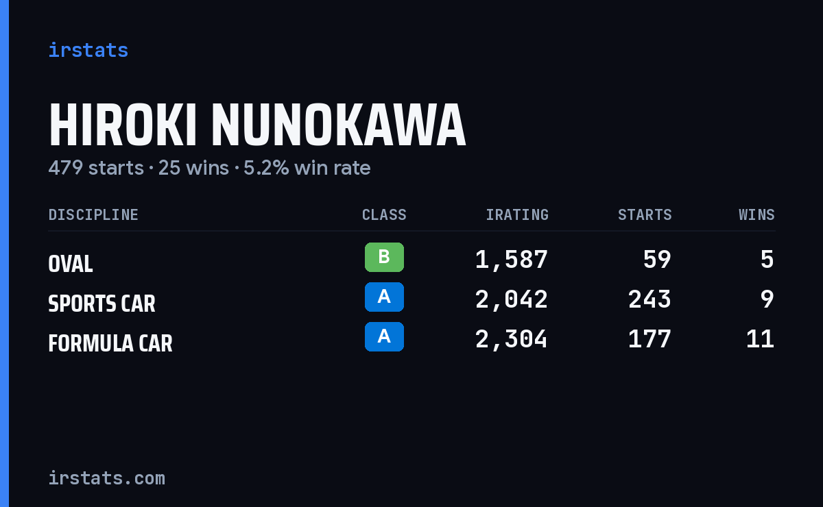 Hiroki Nunokawa iRacing stats card