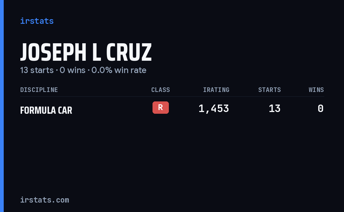 Joseph L Cruz iRacing stats card