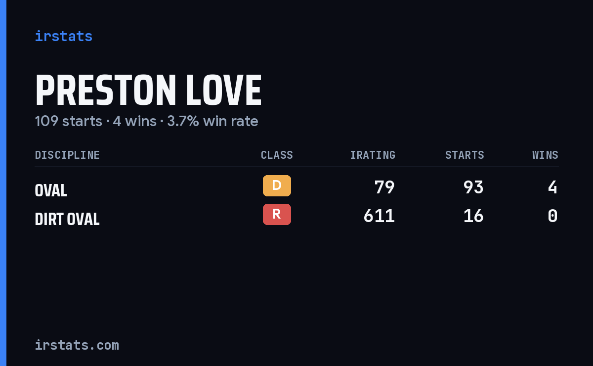 Preston Love iRacing stats card