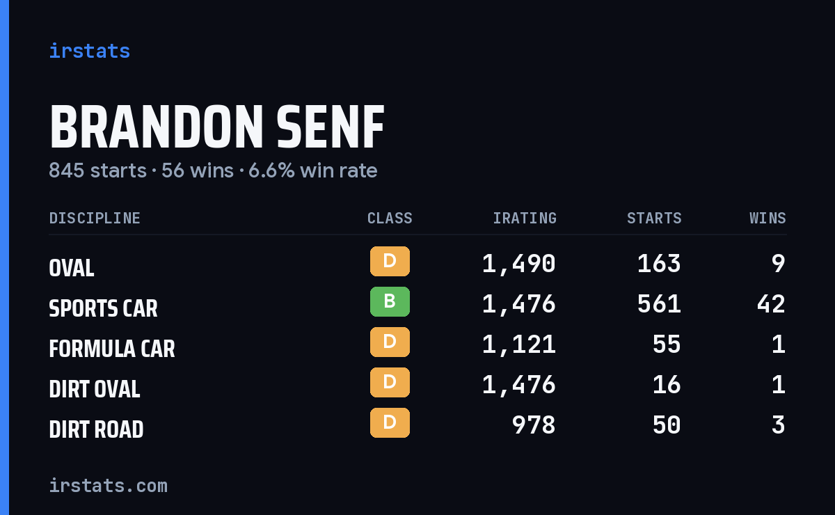 Brandon Senf iRacing stats card
