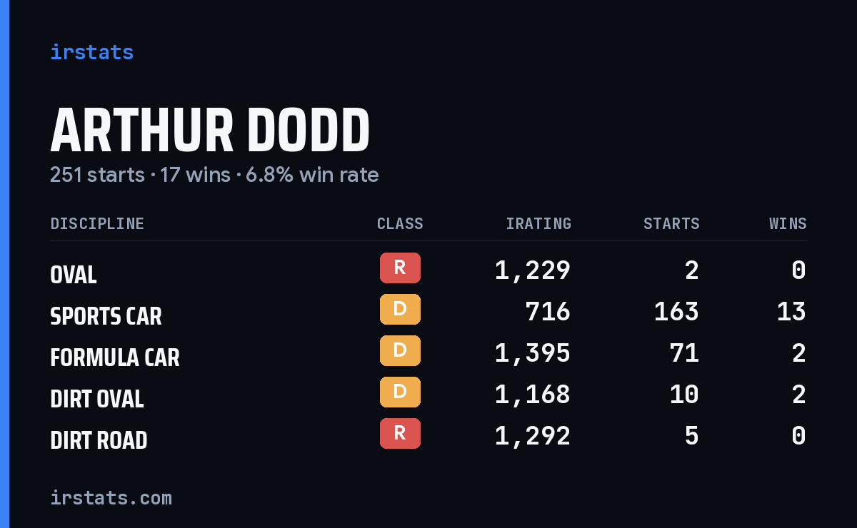 Arthur Dodd iRacing stats card