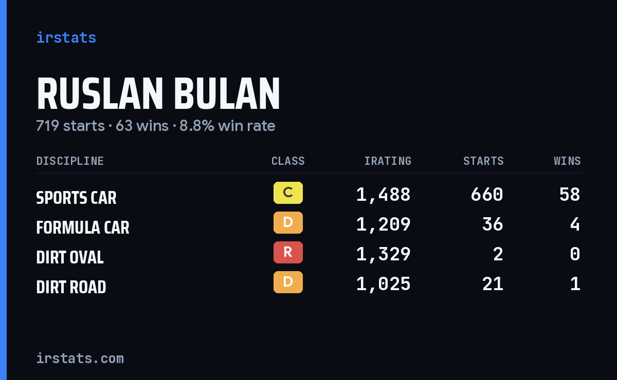 Loading... iRacing stats card