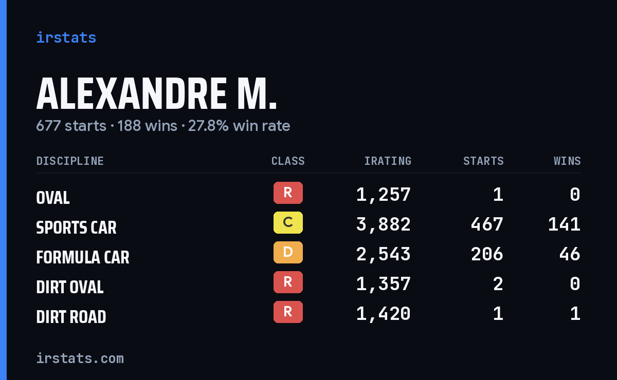 Loading... iRacing stats card