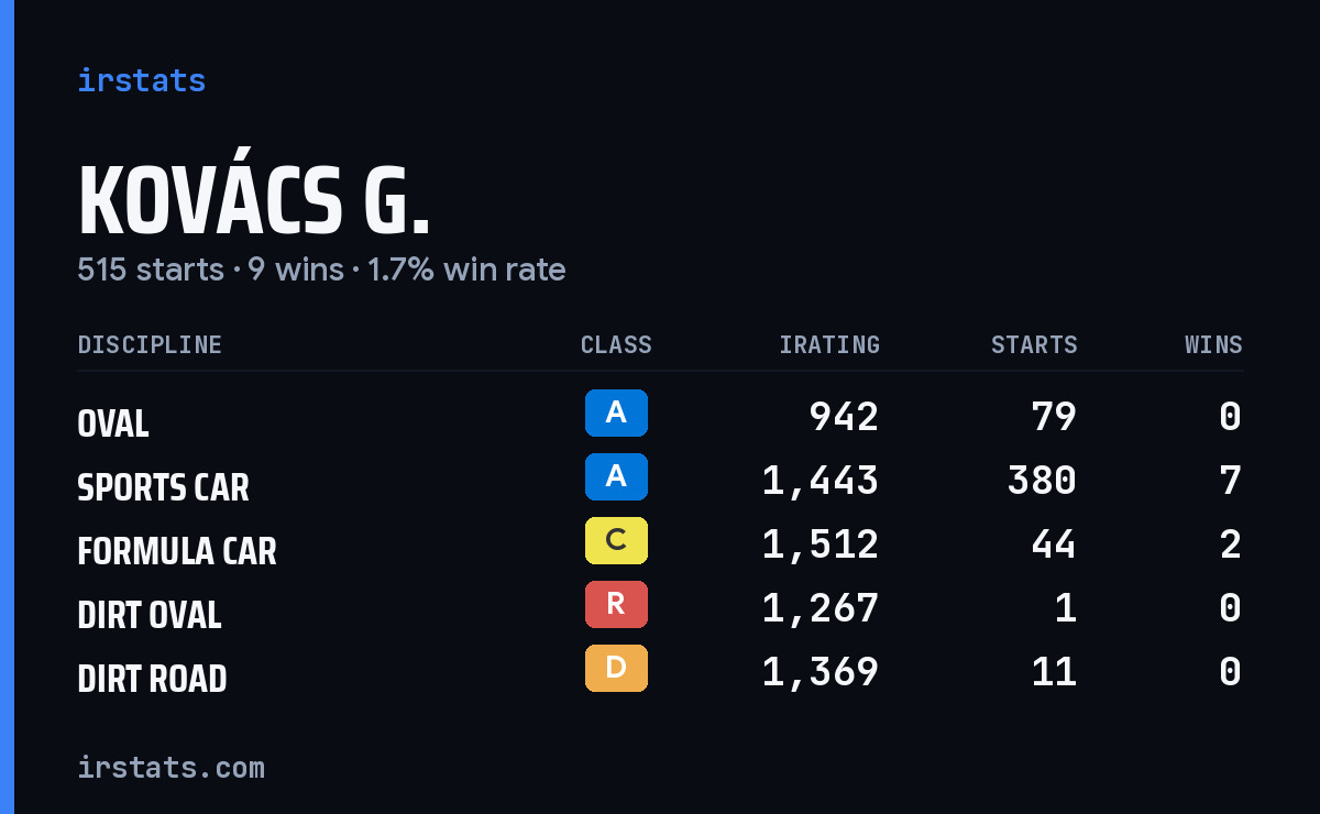 Kovács G. iRacing stats card