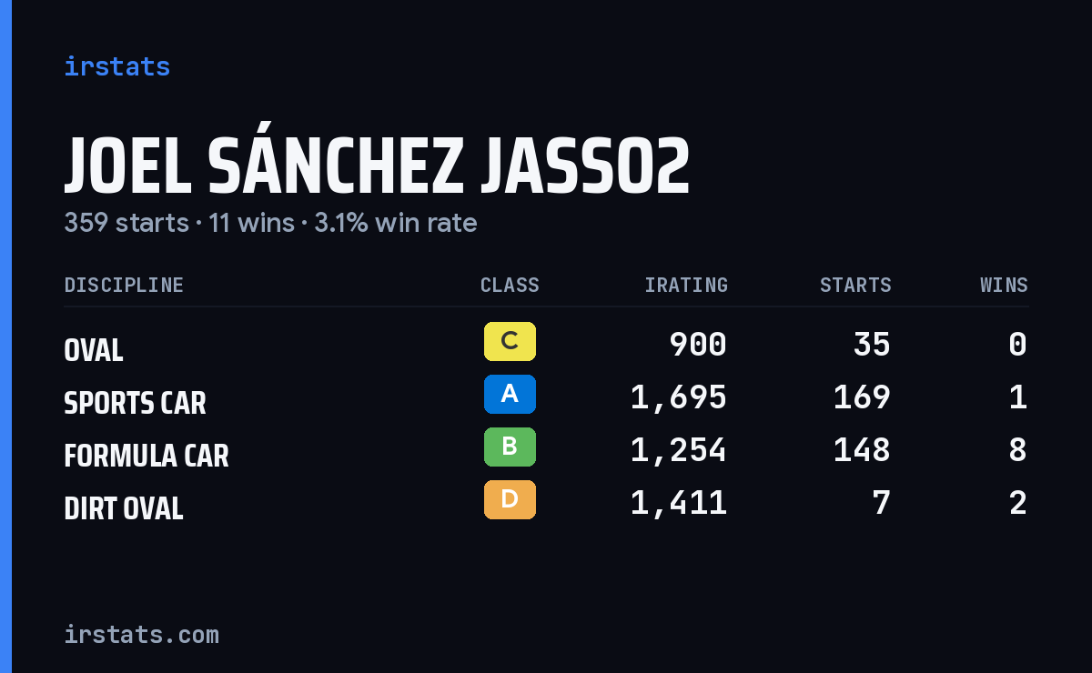 Joel Sánchez Jasso2 iRacing stats card