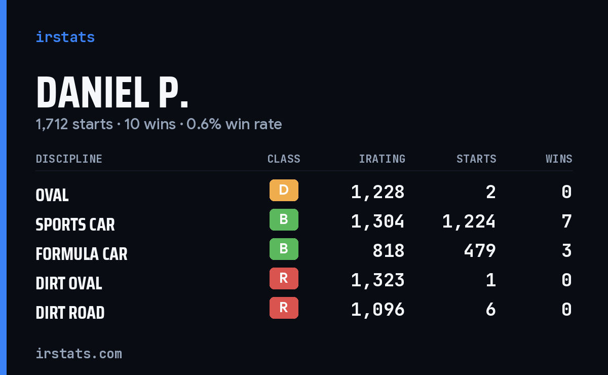 Loading... iRacing stats card