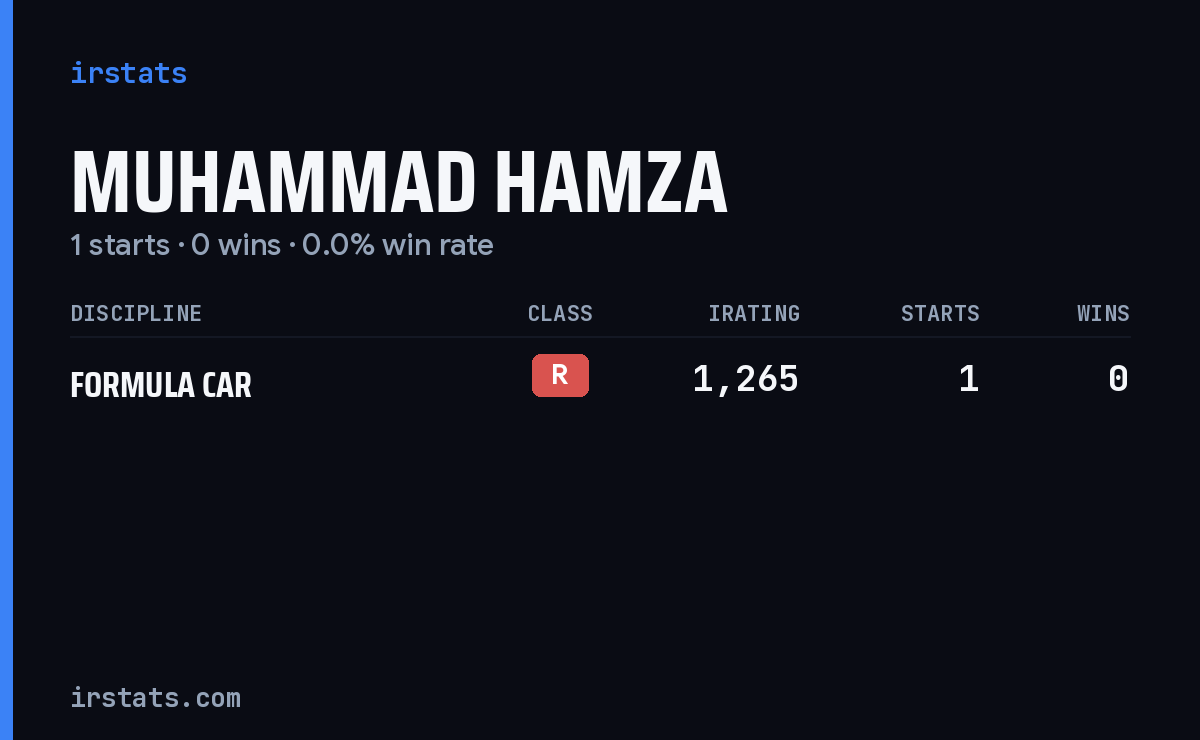 Muhammad Hamza iRacing stats card