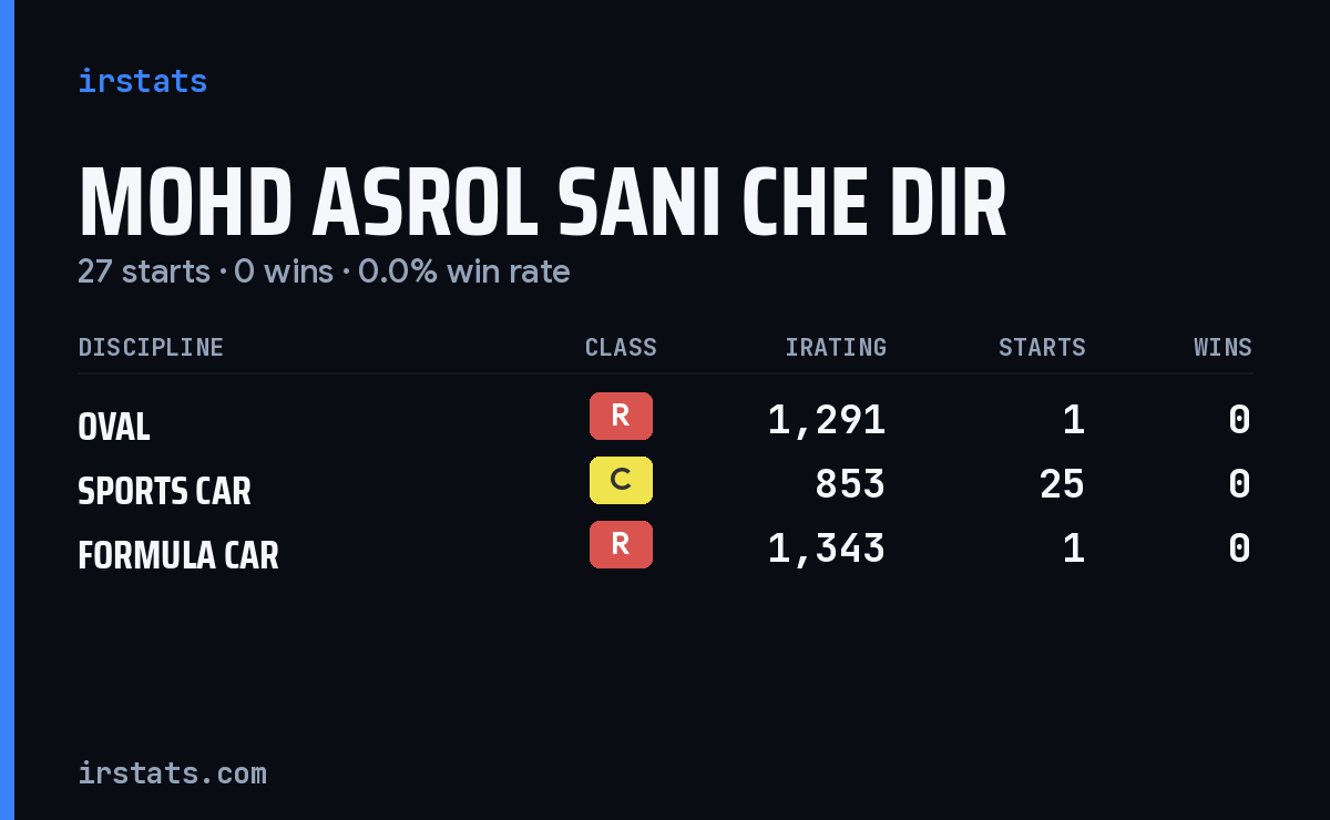 Mohd Asrol Sani Che Dir iRacing stats card