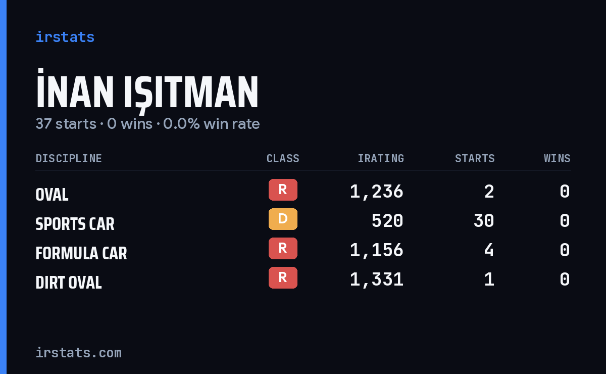 İnan Işıtman iRacing stats card