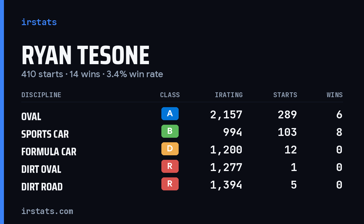 Loading... iRacing stats card