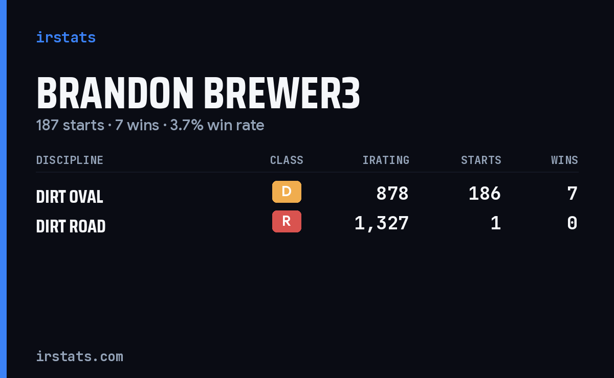 Brandon Brewer3 iRacing stats card