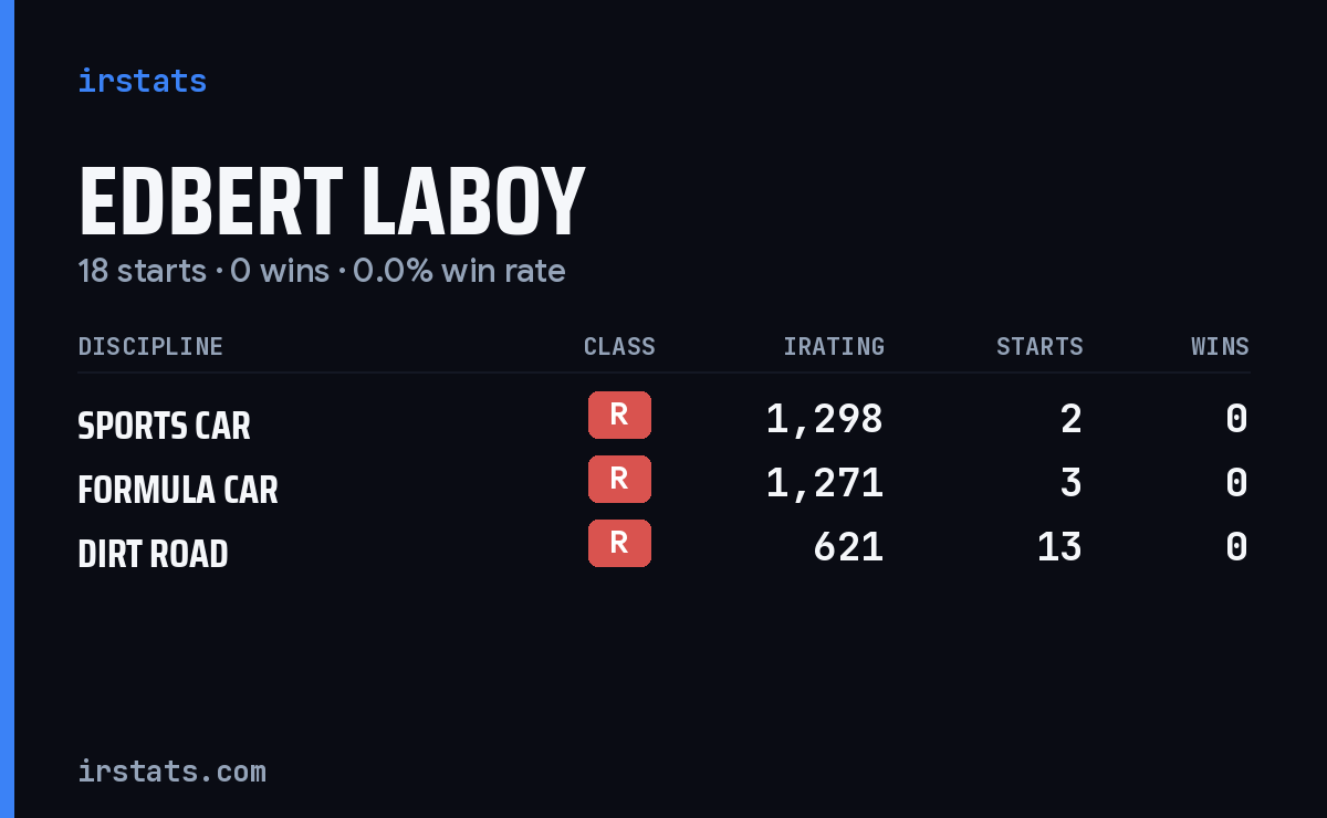 Edbert Laboy iRacing stats card