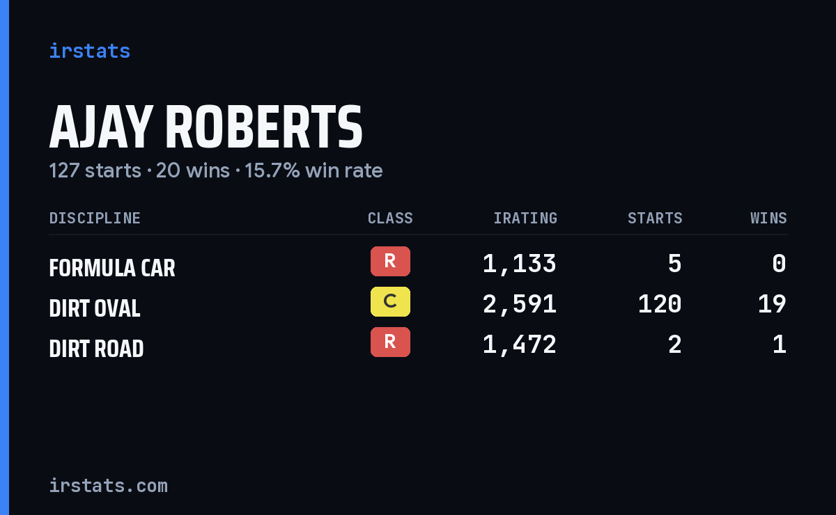 Ajay Roberts iRacing stats card