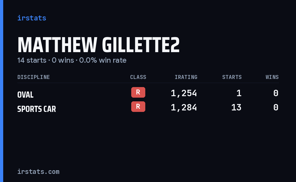 Matthew Gillette2 iRacing stats card
