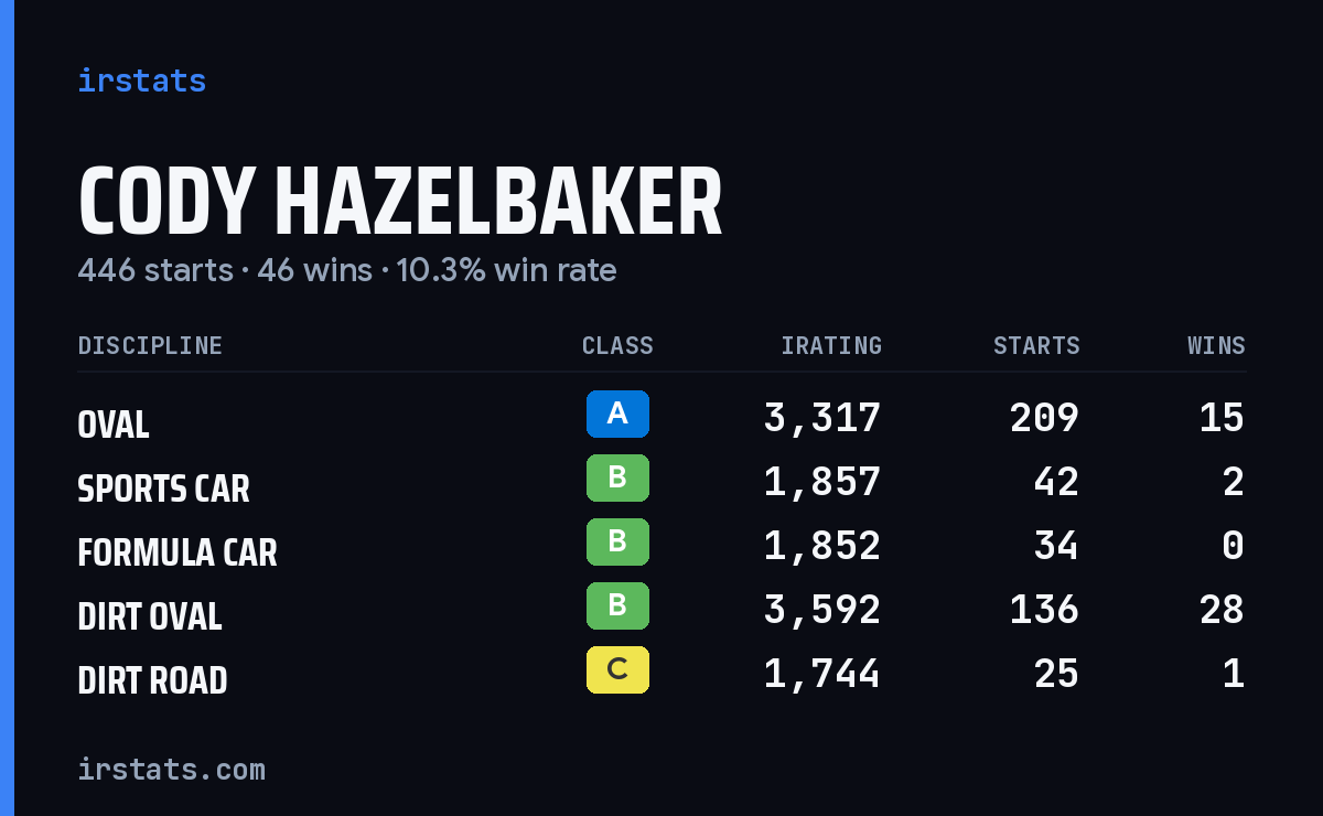 Cody Hazelbaker iRacing stats card