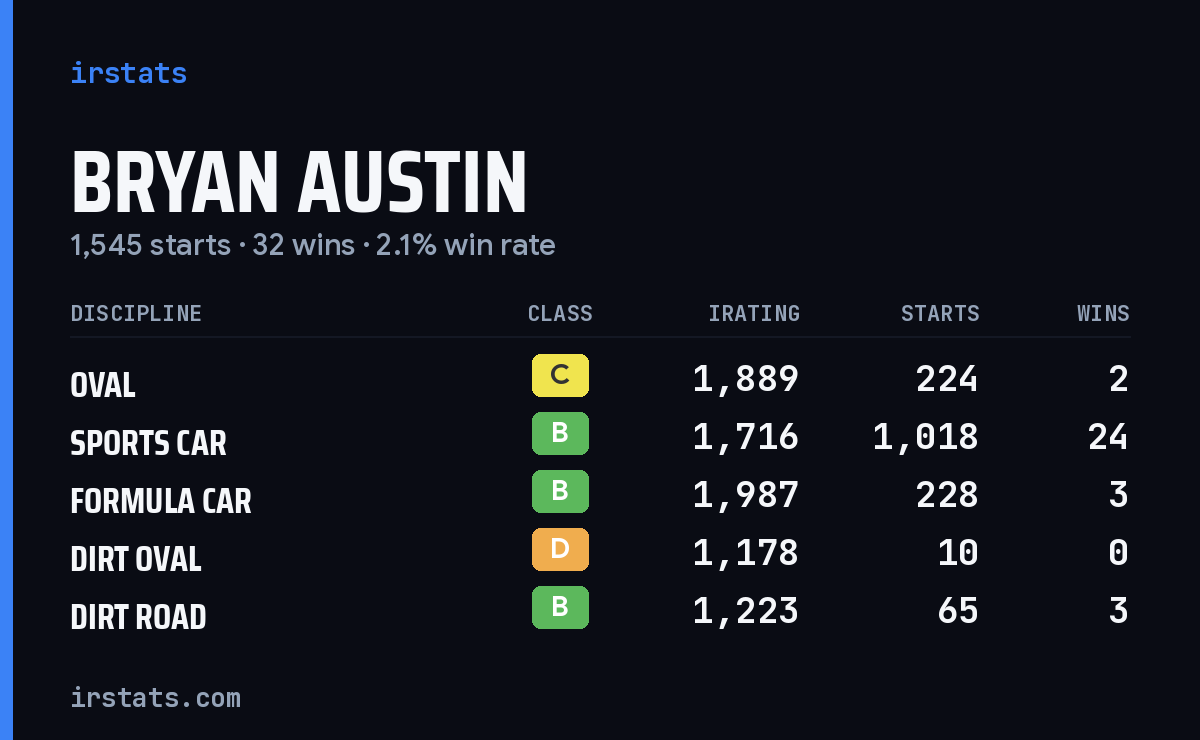 Bryan Austin iRacing stats card