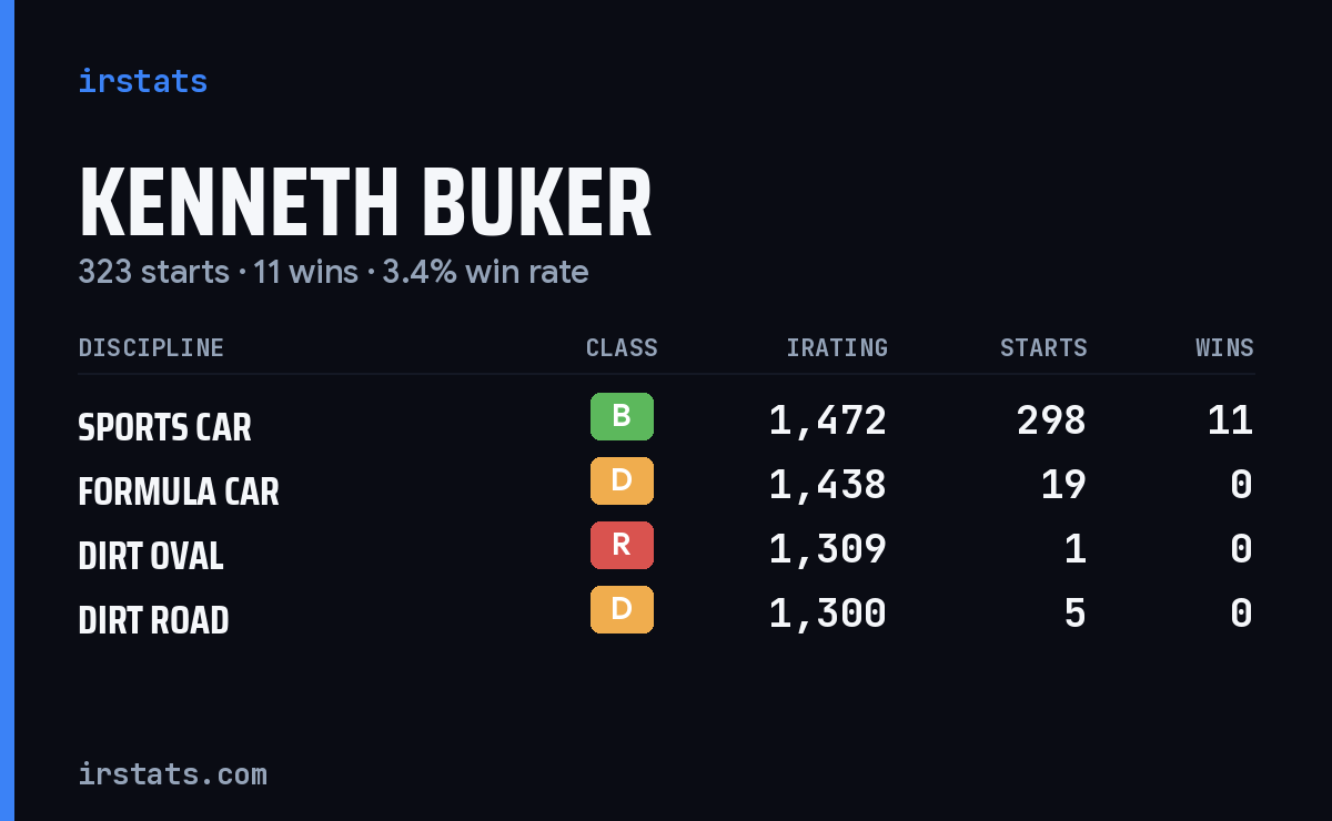 Kenneth Buker iRacing stats card