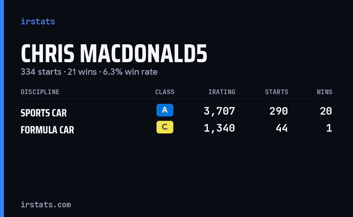 Chris Macdonald5 iRacing stats card