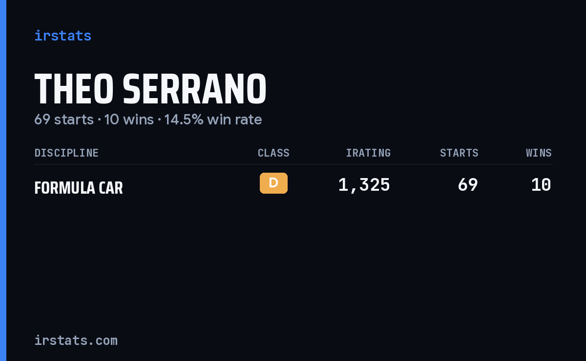 Theo Serrano iRacing stats card