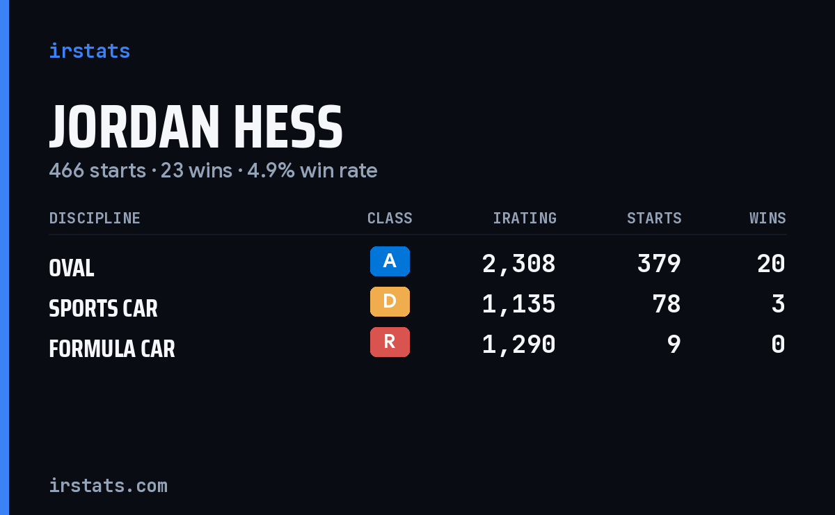 Jordan Hess iRacing stats card