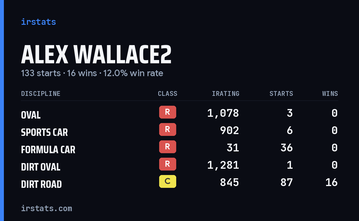 Alex Wallace2 iRacing stats card