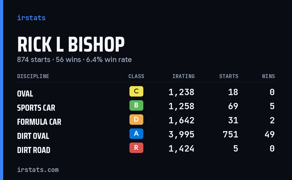 Rick L Bishop iRacing stats card