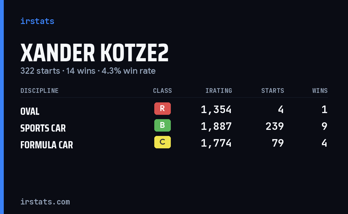 Loading... iRacing stats card