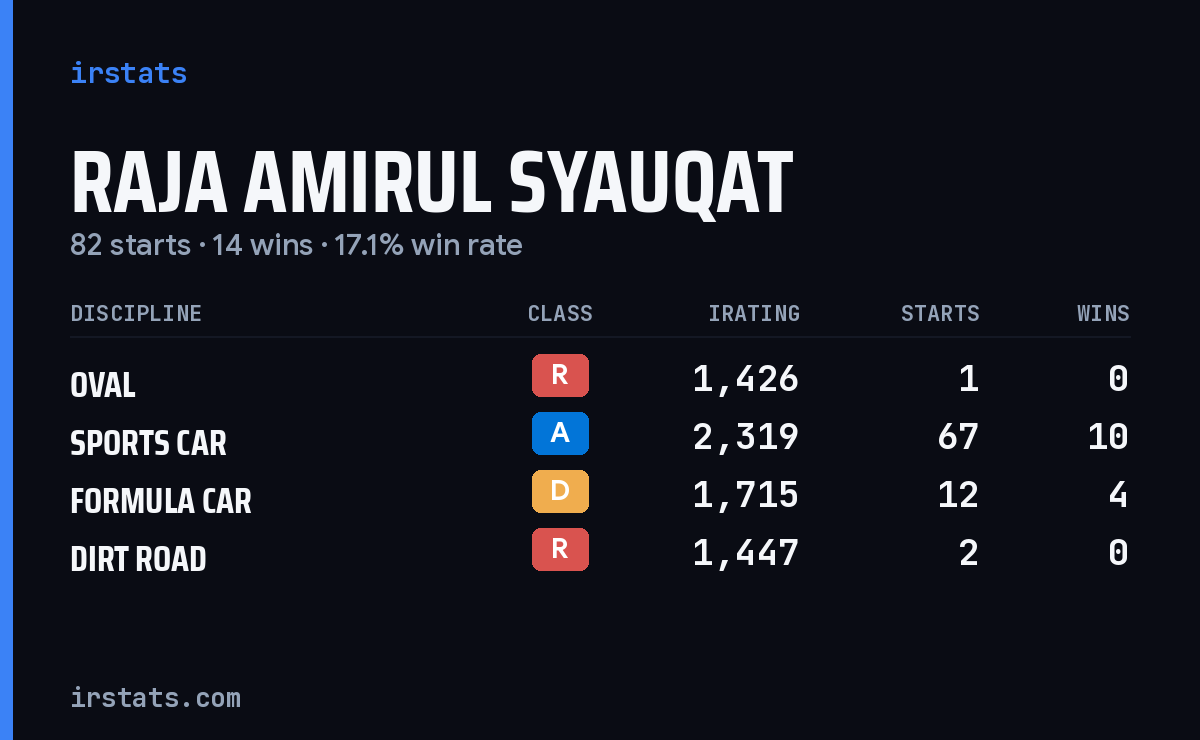 Raja Amirul Syauqat iRacing stats card