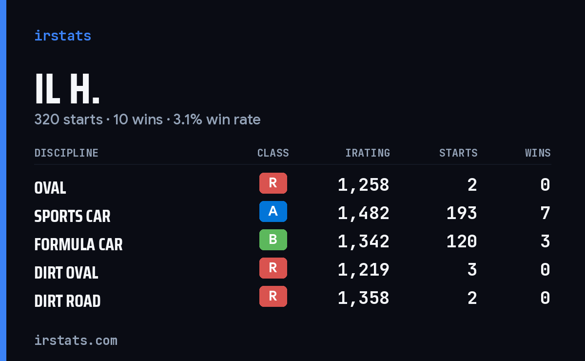 Loading... iRacing stats card
