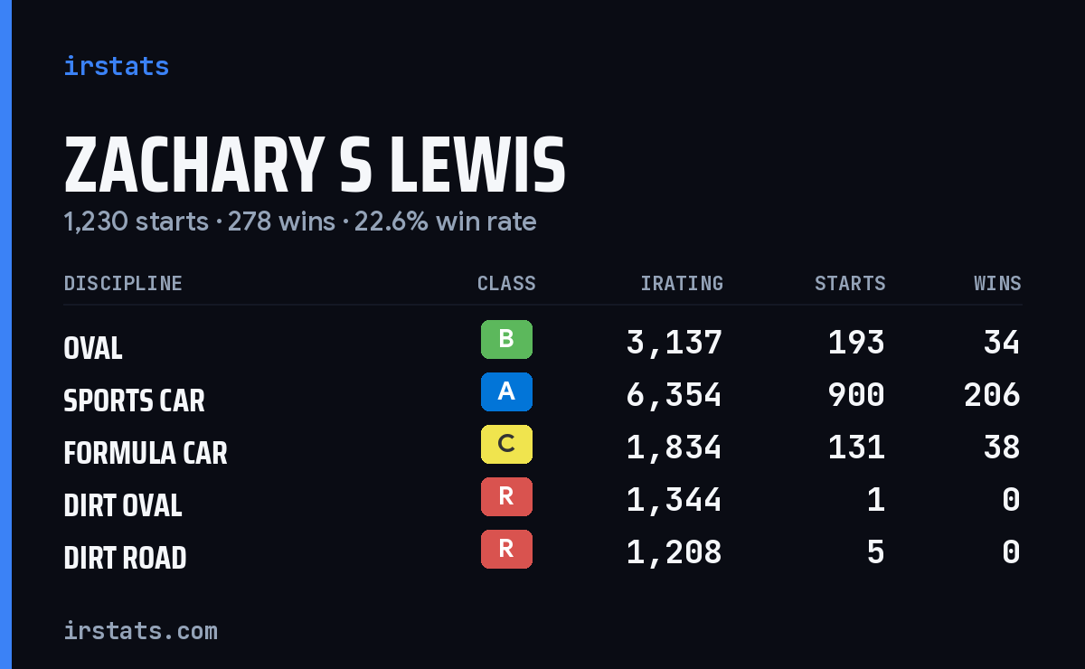 Zachary S Lewis iRacing stats card