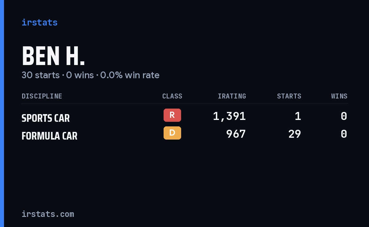 Loading... iRacing stats card