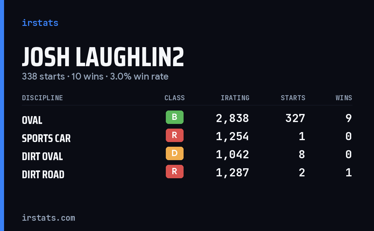 Josh Laughlin2 iRacing stats card