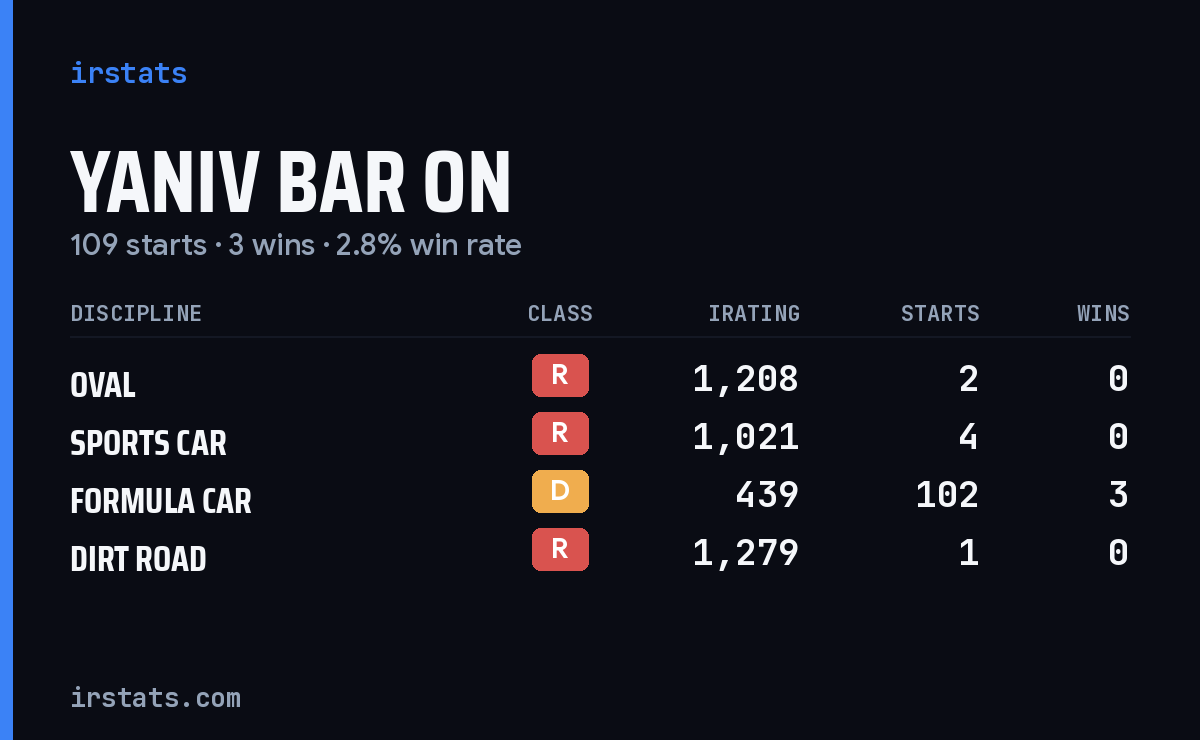Yaniv Bar On iRacing stats card