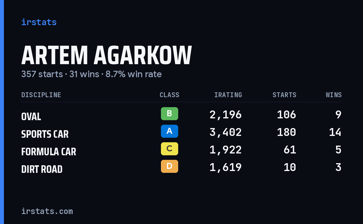 Artem Agarkow iRacing stats card