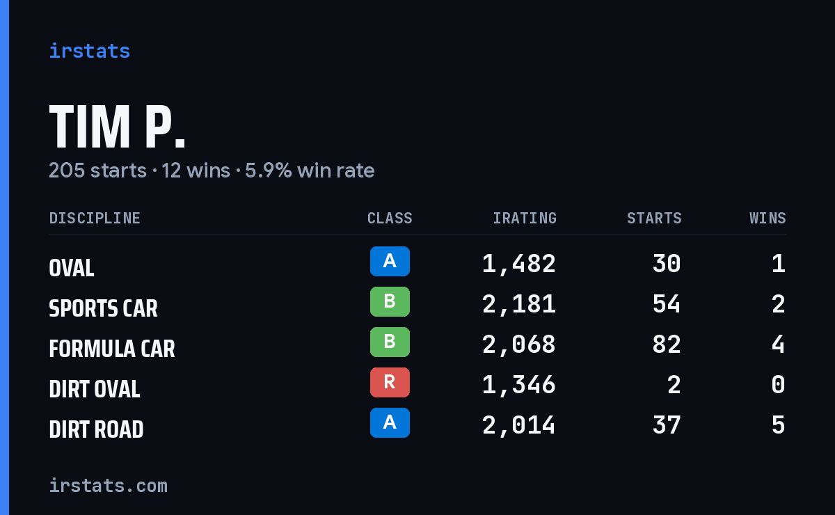 Tim P. iRacing stats card