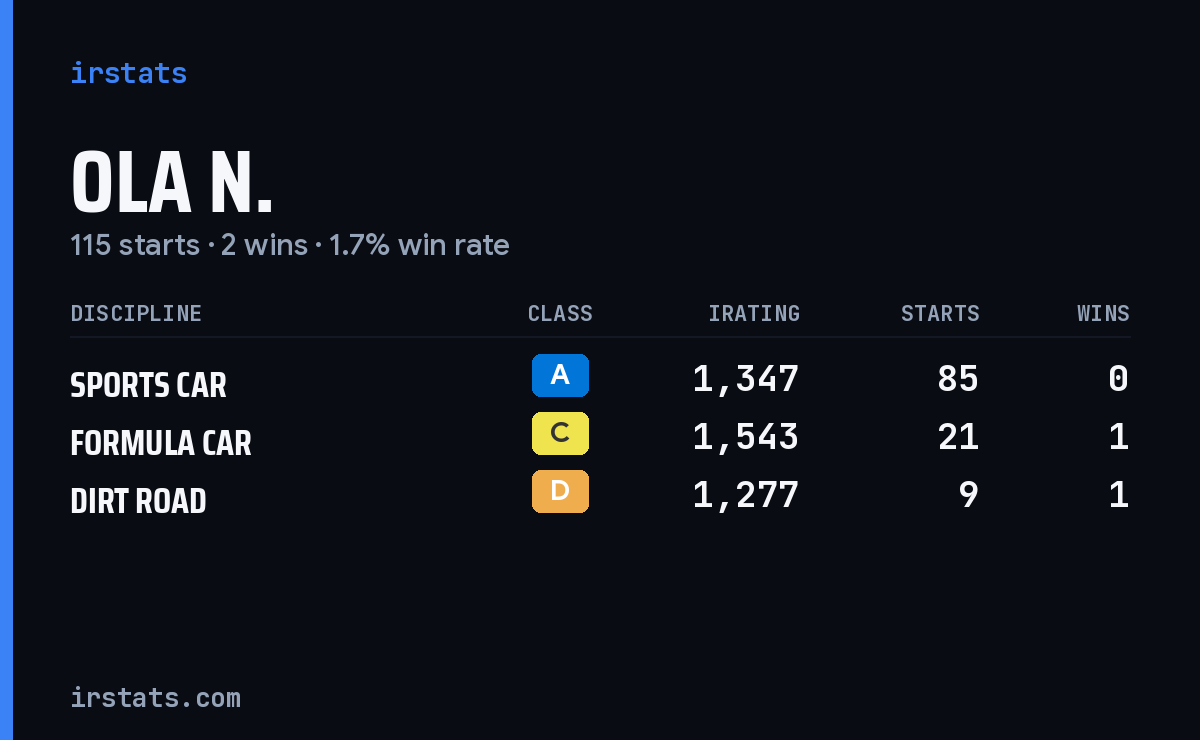 Ola N. iRacing stats card