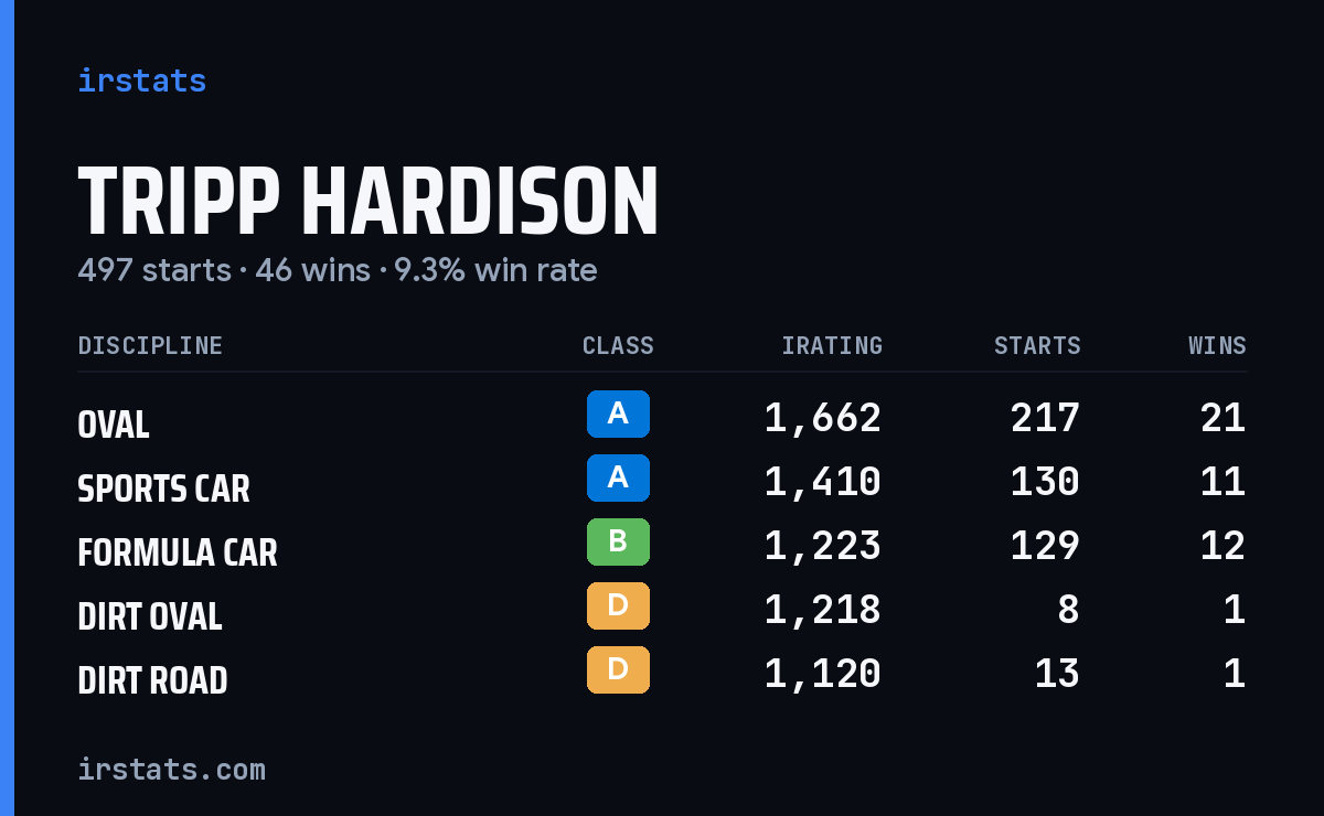 Tripp Hardison iRacing stats card