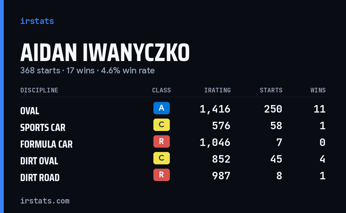 Aidan Iwanyczko iRacing stats card